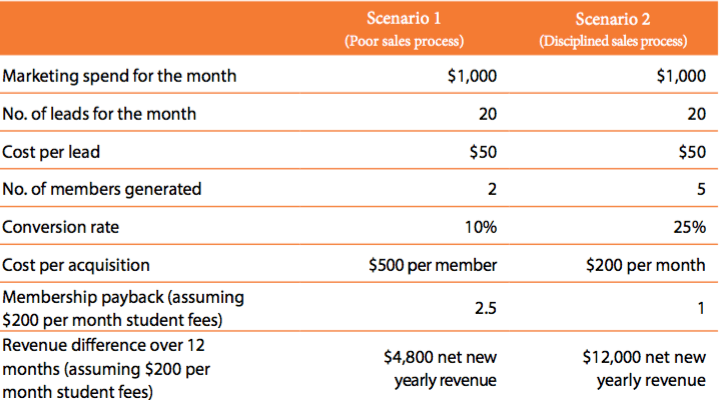 sales process scenarios