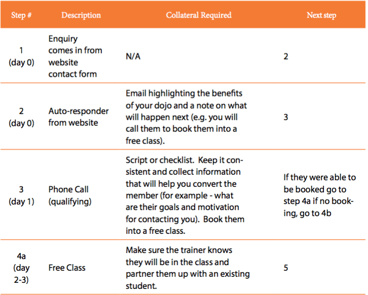 Sales process step 1