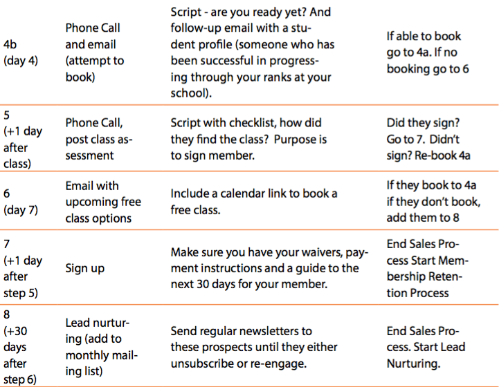 sales process step 2